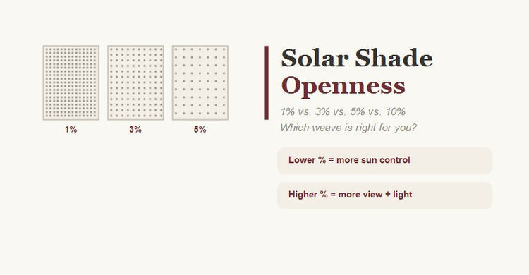 Solar shade openness guide comparing 1%, 3%, 5%, and 10% weave density